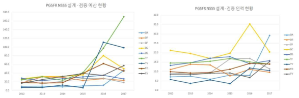 NSSS 설계 및 검증 종합공정표에 기반한 예상 투입 인력 및 예산