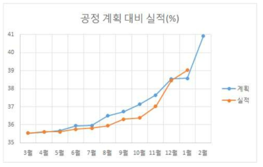 ‘14년 공정계획 대비 실적