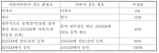 세부공정에 대한 공정률 입력 기준