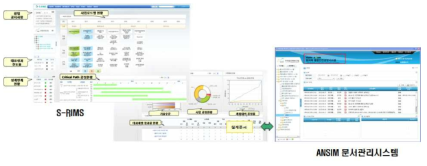 S-RIMS와 ANSIM을 연계한 문서관리시스템