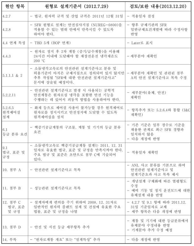 설계기준서 주요 보완 내용