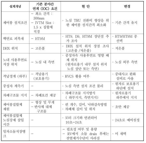 설계 현안 논의 주요 내용