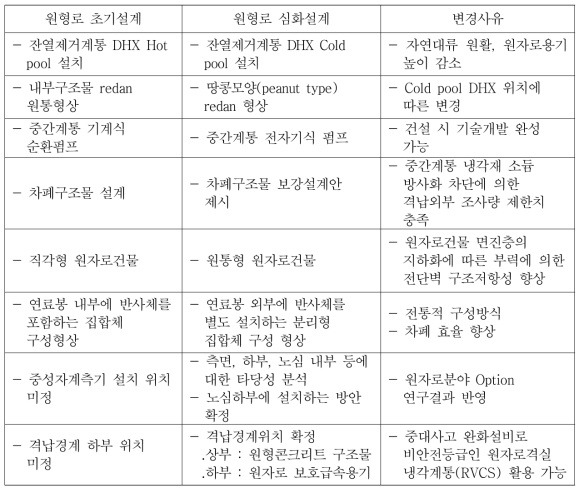 원형로 설계보완 주요내용