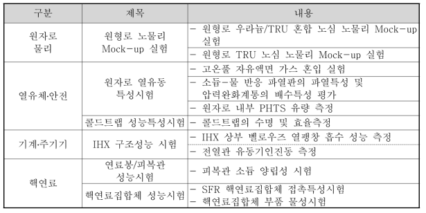 소듐냉각고속로 원형로 검증시험 조정 대상 항목