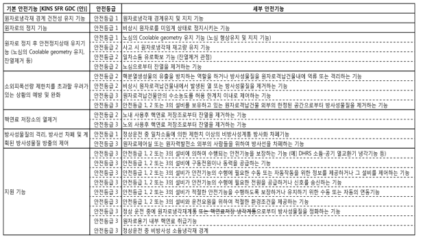 구조물, 계통 및 기기의 안전등급 및 세부 안전기능