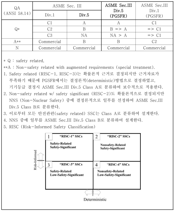 PGSFR 안전등급 및 기기등급 관계 설정