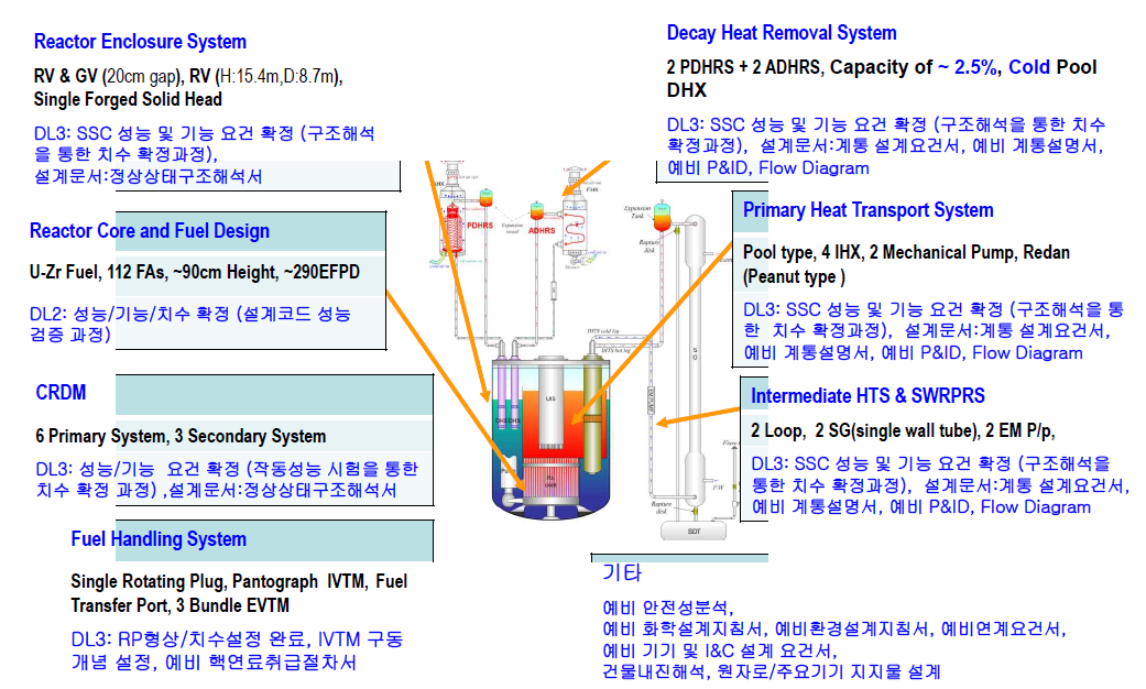 SFR 원형로 사전안전성분석보고서 설계깊이에 대한 개략도