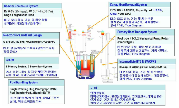 SFR 원형로 특정설계안전성분석보고서 설계깊이에 대한 개략도