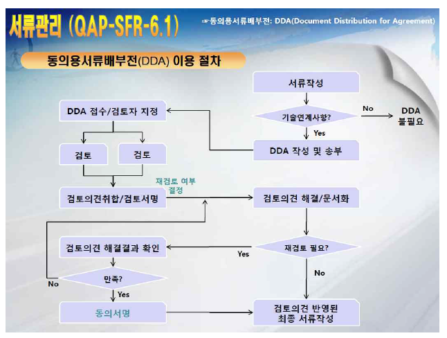 동의용서류배부전(DDA) 이용 절차