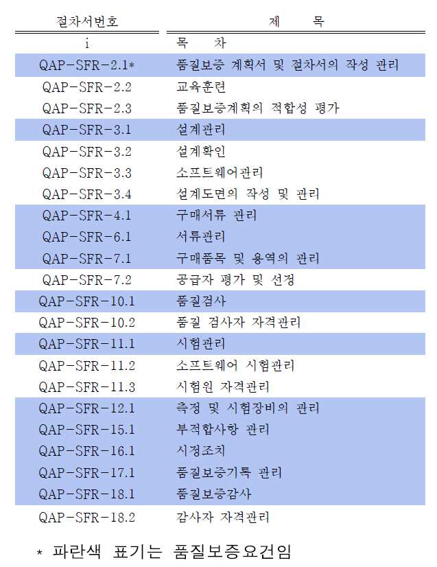 품질보증절차서 목차