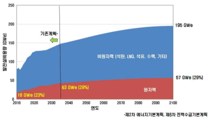 장기 원전설비용량 시나리오(기준안)