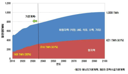 장기 원자력 발전량 시나리오(기준안)