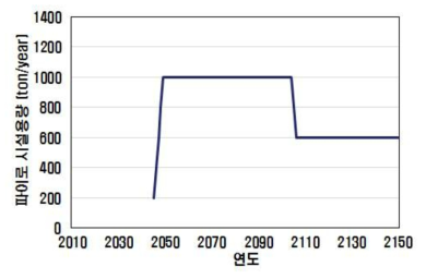 파이로 시설 용량계획