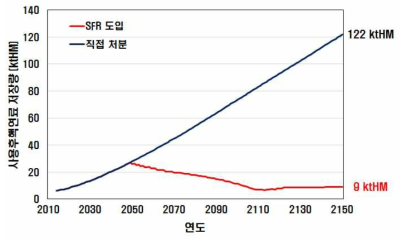 경수로 사용후핵연료 저장량