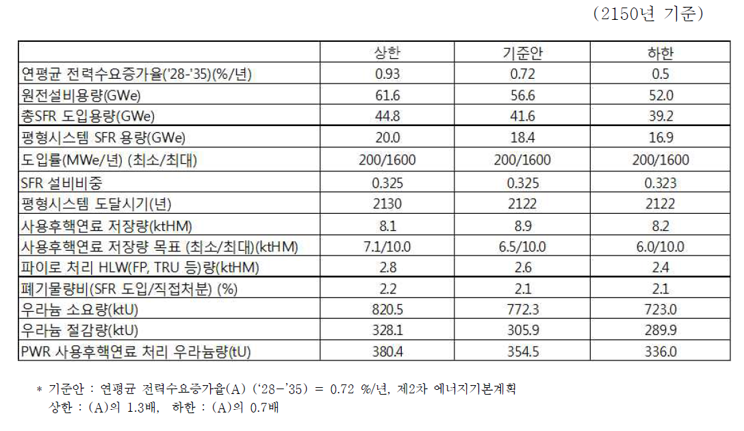 장기 원자력 발전량 시나리오 주요 결과