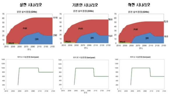 장기 원자력 발전량 시나리오 비교