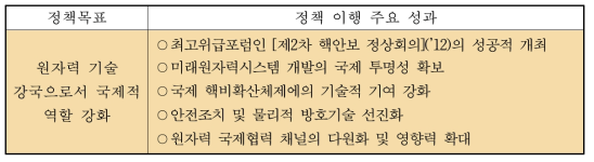 ‘원자력 기술 강국으로서 국제적 역할 강화’ 정책 이행의 주요 성과