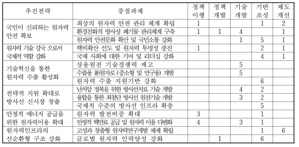 제4차 원자력진흥종합계획의 중점과제별 정책유형