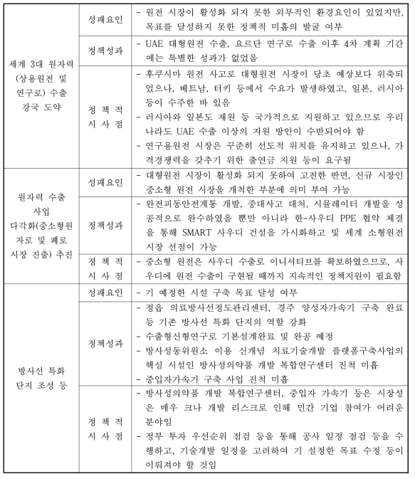 ‘원자력을 IT, 선박, 반도체를 이어 대표 수출산업으로 육성 및 방사선을 이용한 고부가가치 창출’ 의 성패요인/정책성과/정책적 시사점