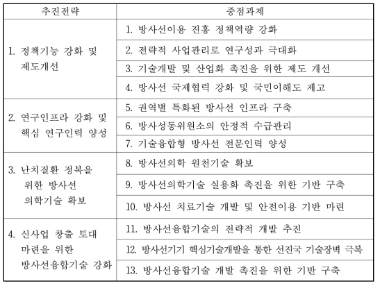 제1차 방사선진흥계획의 추진전략 및 중점과제