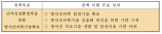 ‘난치성질환정복을 위한 방사선의학기술확보’ 정책 이행의 주요 성과