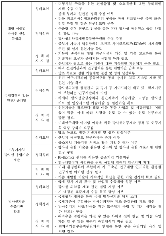 ‘방사선 기술·산업 수출국 진입을 위한 토대 마련’ 의 성패요인/정책성과/정책적 시사점