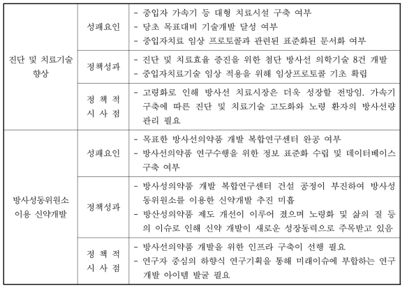 ‘난치 질환 정복 방사선의학기술 개발로 국민 삶의 질 향상에 기여’ 의 성패요인/정책성과/정책적 시사점