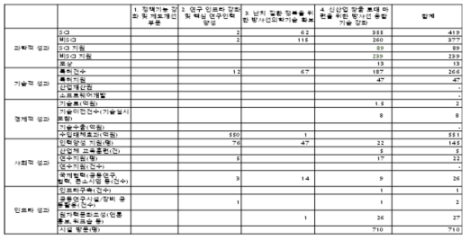 성과분야별 성과분석(방사선 부문)