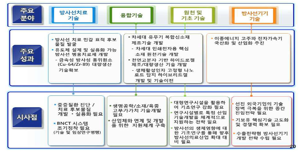 방사선 기술개발을 통한 치료기술 향상 및 산업경쟁력 제고