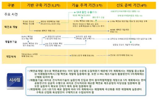 핵연료주기 부문의 주요 성과 흐름도