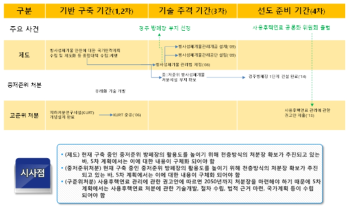 방사성폐기물관리 부문의 주요 성과 흐름도