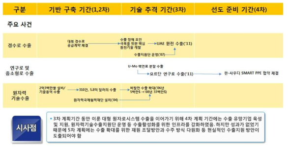 원자력발전산업의 육성 및 진흥 부문의 주요 성과 흐름도