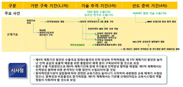 원자력 인력양성 부문의 주요 성과 흐름도