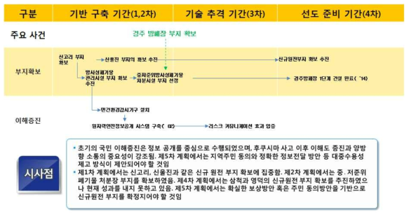 국민 이해증진 및 부지확보 부문의 주요 성과 흐름도