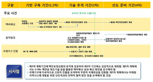 원자력 외교 및 국제협력 부문의 주요 성과 흐름도