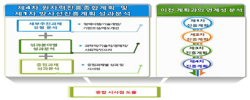 종합시사점 도출 과정