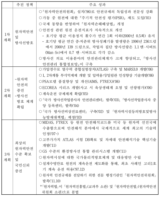 ‘원자력안전 및 방사선방호’ 부문의 주요 성과