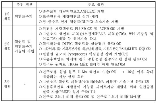 ‘핵연료주기’ 부문의 주요 성과