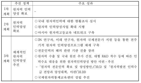 ‘원자력 인력양성’ 부문의 주요 성과