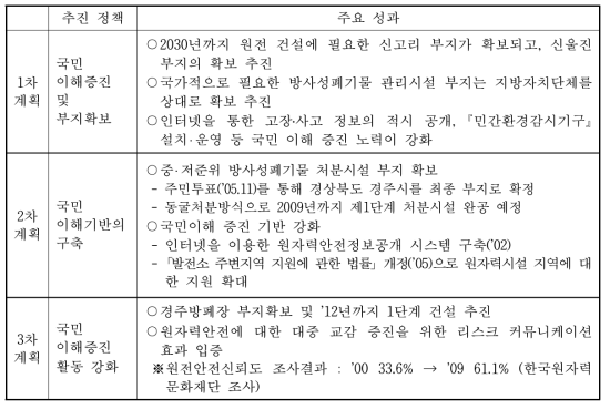 ‘국민 이해증진 및 부지확보’ 부문의 주요 성과