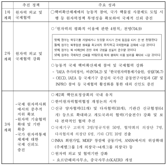 ‘원자력 외교 및 국제협력’ 부문의 주요 성과