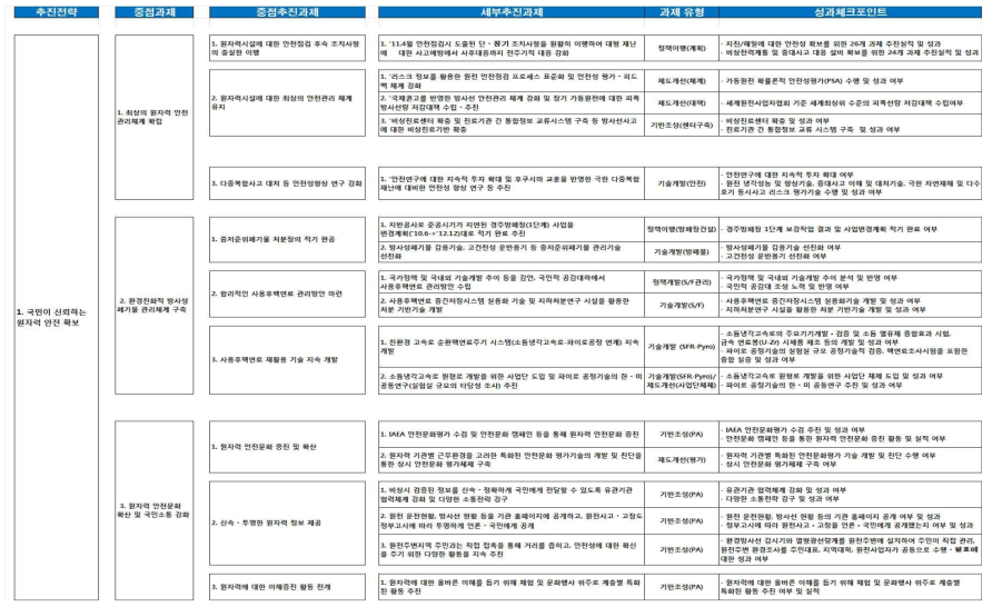 제4차 원자력진흥종합계획 ‘추진전략 1’ 의 성과 구조(예)