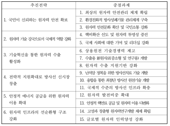 제4차 원자력진흥종합계획의 추진전략 및 중점과제