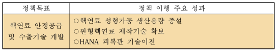 ‘핵연료 안정공급 및 수출기술 개발’ 정책 이행의 주요 성과