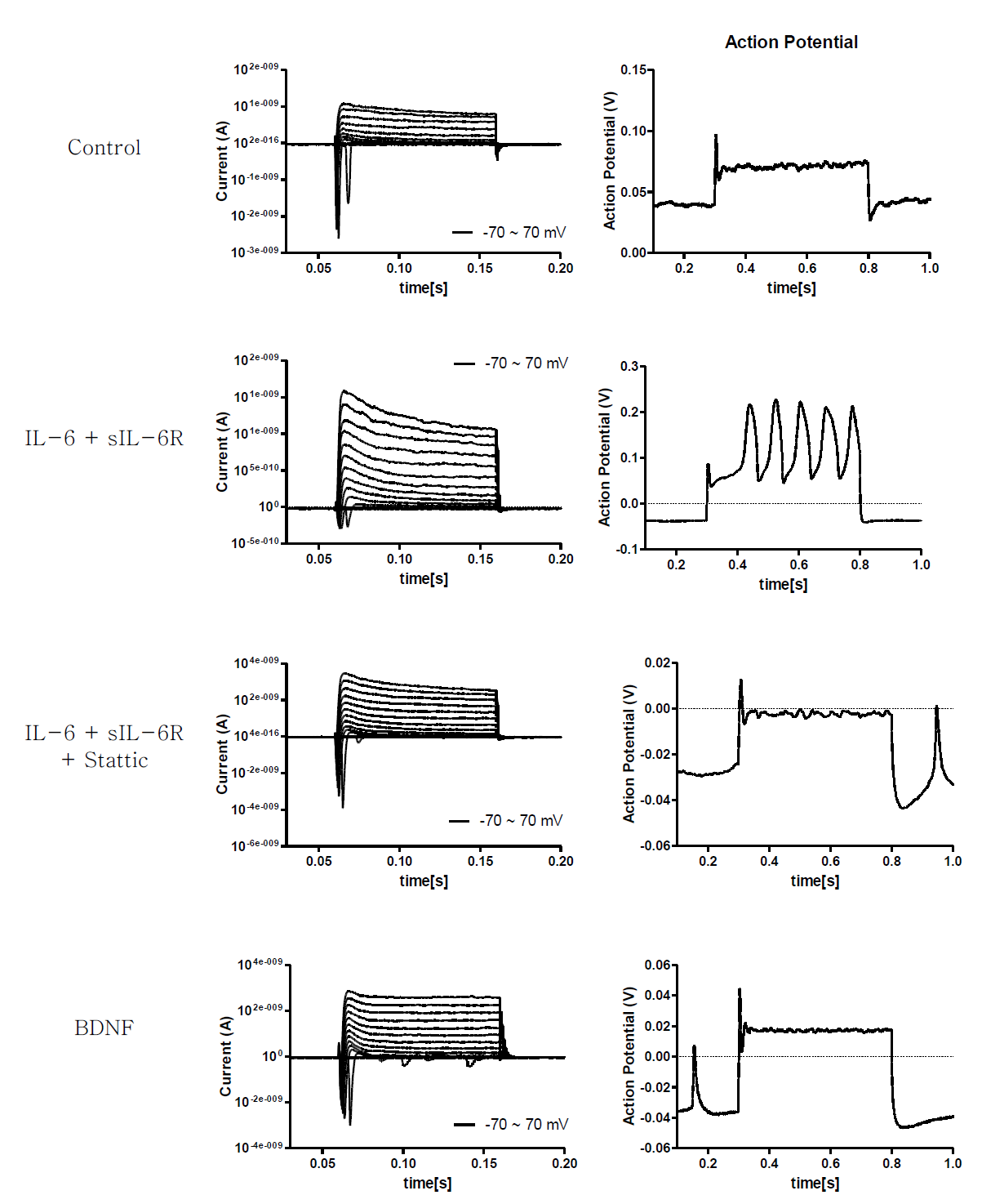 Integration-free iPSC-derived NSCs can develop into functional neuron. NSCs were differentiated for 40 days and sorted as in fig 12 and were grown for additional 14 days before patchclamp analysis. Left, representative sodium currents elicited from cell by step depolarizations (holding - 60 mV, step pulse from - 70 mV to 70 mV during 1 sec) for each experimental group. These currents were activated in a graded and voltage-dependent manner. Right, Action potential from the same cell (holding current 0 A, pulse 200 pA, during 500 ms)