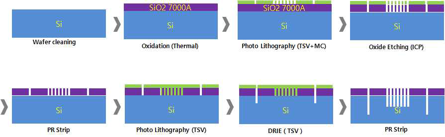 Process flow of TSV liquid cooling structure