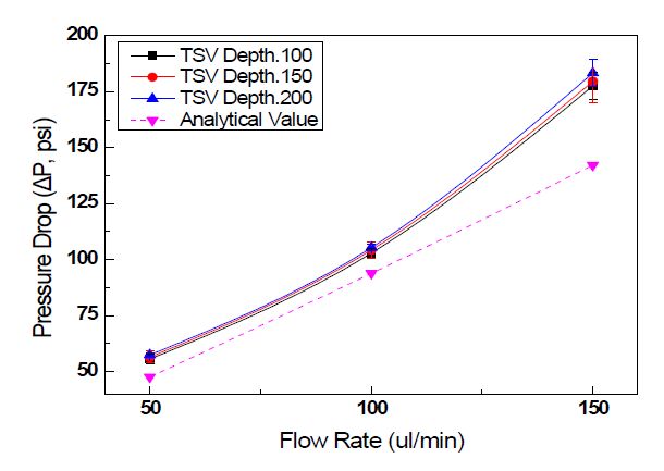 Pressure drop vs. Flow rate at various TSV depth (TSV diameter = 50ym)