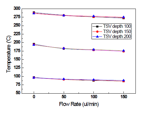 Temperature measured vs. Flow Rate at various TSV　depth and heating temperature