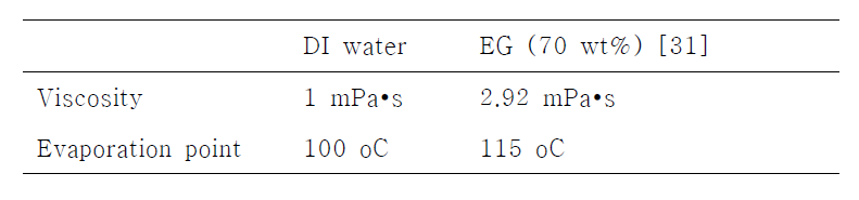 Material properties of coolants