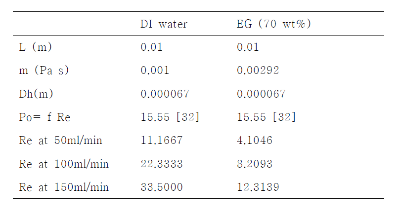 Values of parameters used in pressure drop estimation
